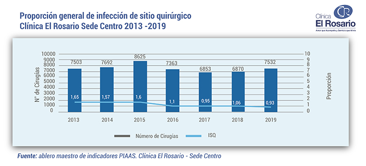 Proporcin general de infeccin de sitio quirrgico web