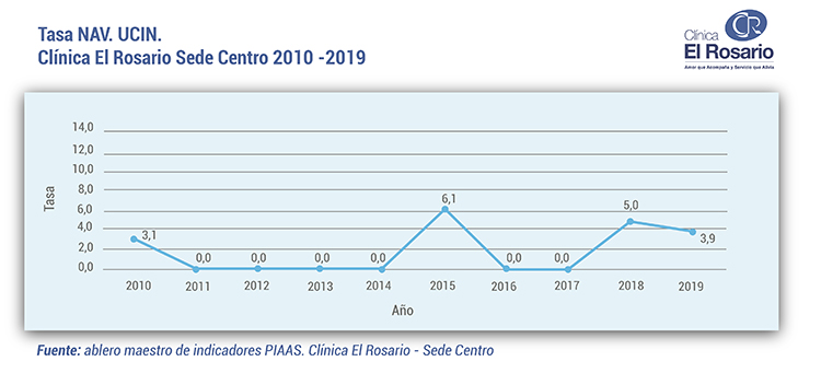 Tasa NAV UCIN Sede Centroweb