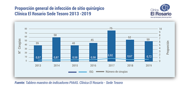 Proporcin general de infeccin de sitio quirrgico Sede Tesoro