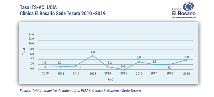 Tasa ITS AC UCIA Sede Tesoro