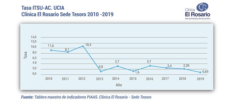 Tasa ITSU AC UCIA Sede Tesoro