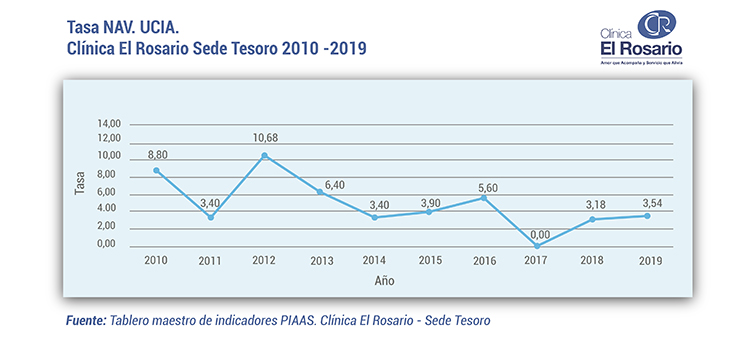 Tasa NAV UCIA Sede Tesoro