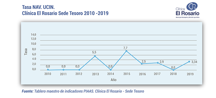 Tasa NAV UCIN Sede Tesoro